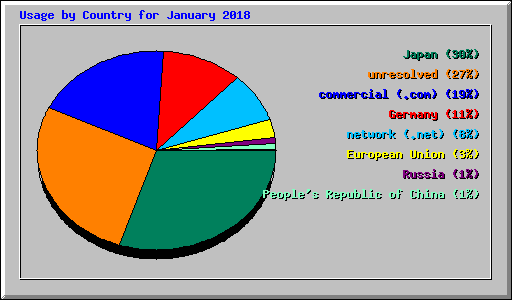 Usage by Country for January 2018