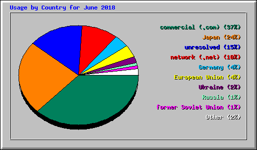 Usage by Country for June 2018