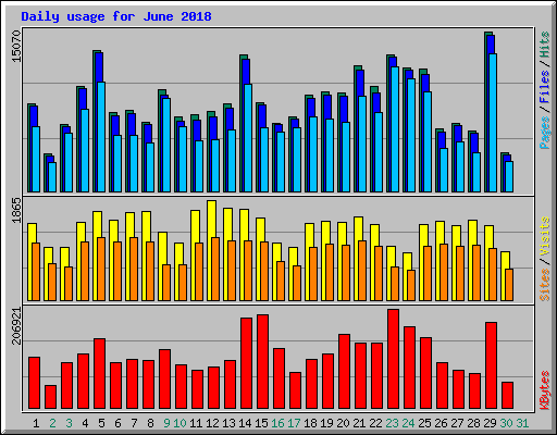 Daily usage for June 2018