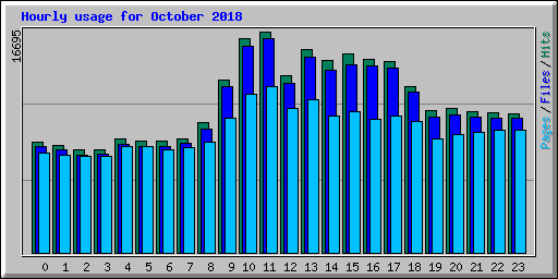 Hourly usage for October 2018
