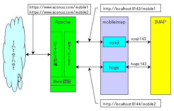 リバース プロキシ Apache