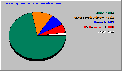 Usage by Country for December 2006