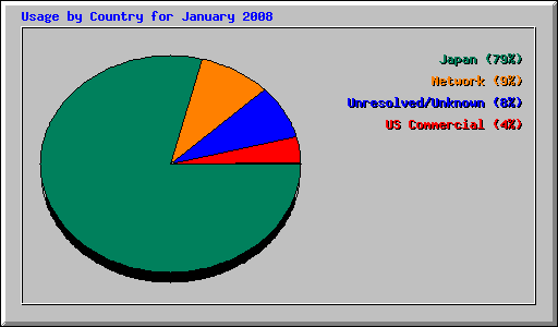 Usage by Country for January 2008