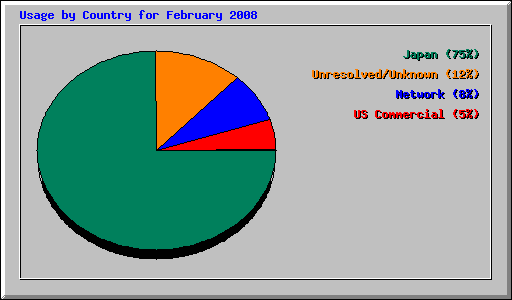 Usage by Country for February 2008