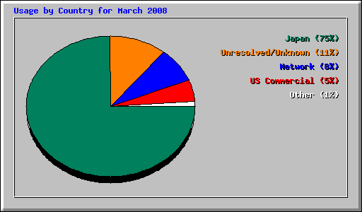 Usage by Country for March 2008