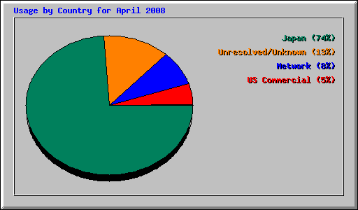 Usage by Country for April 2008