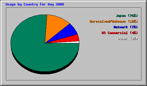 Usage by Country for May 2008