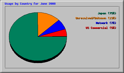 Usage by Country for June 2008