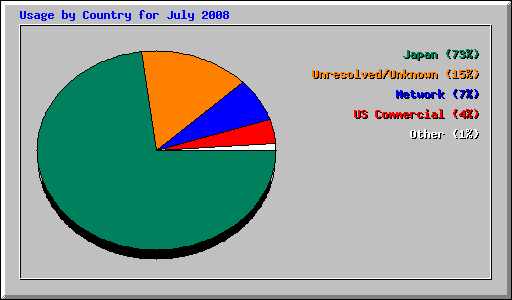 Usage by Country for July 2008