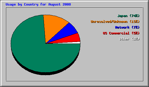 Usage by Country for August 2008