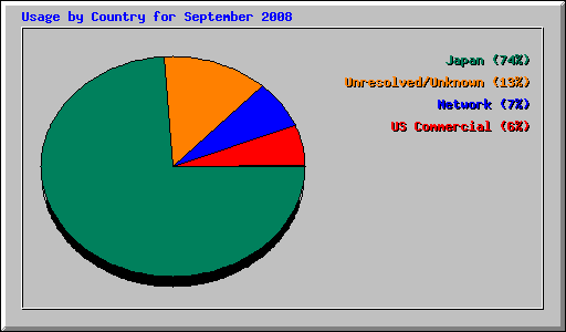 Usage by Country for September 2008