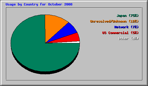 Usage by Country for October 2008