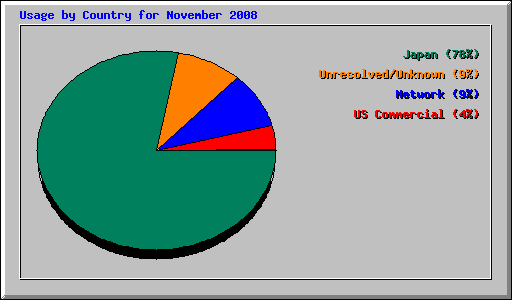 Usage by Country for November 2008