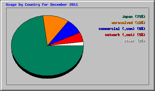 Usage by Country for December 2011