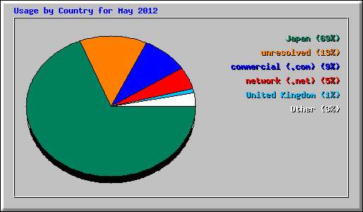 Usage by Country for May 2012