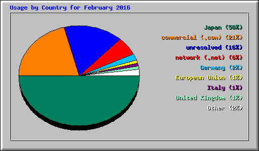 Usage by Country for February 2016