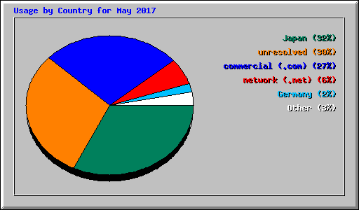 Usage by Country for May 2017