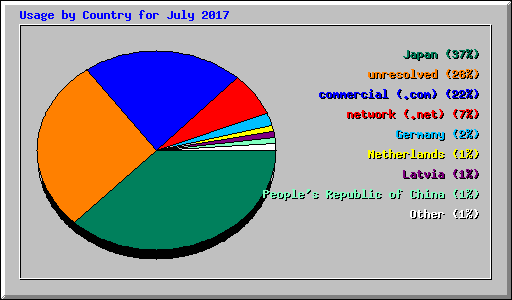 Usage by Country for July 2017