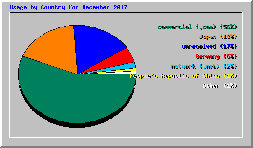 Usage by Country for December 2017