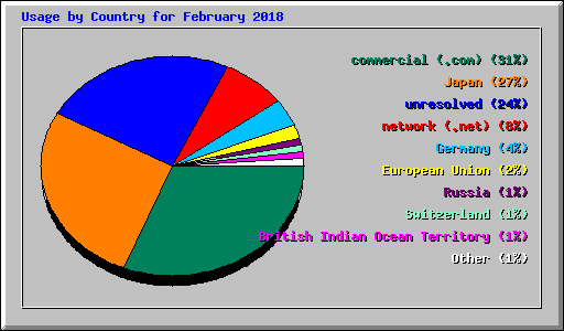 Usage by Country for February 2018