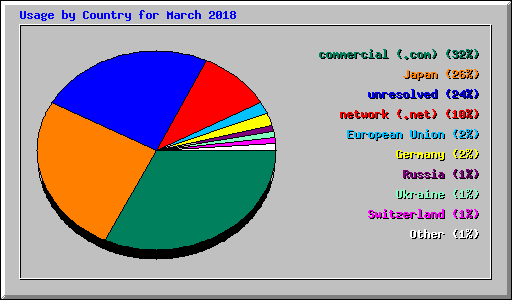 Usage by Country for March 2018