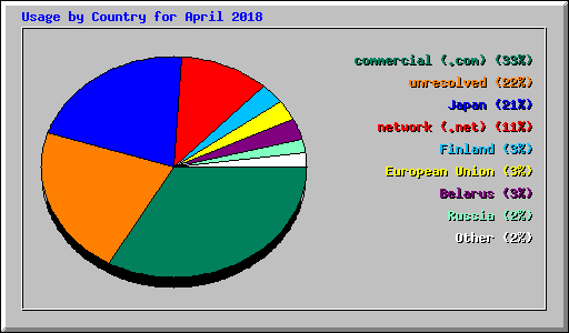 Usage by Country for April 2018