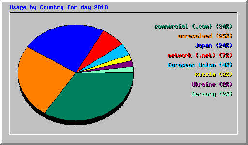 Usage by Country for May 2018