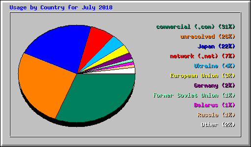 Usage by Country for July 2018