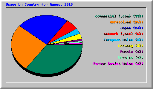 Usage by Country for August 2018