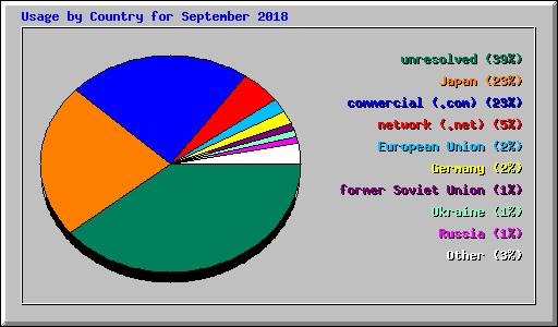 Usage by Country for September 2018