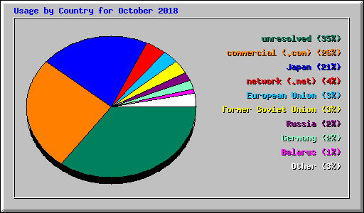 Usage by Country for October 2018