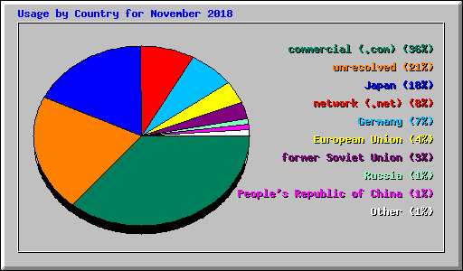 Usage by Country for November 2018