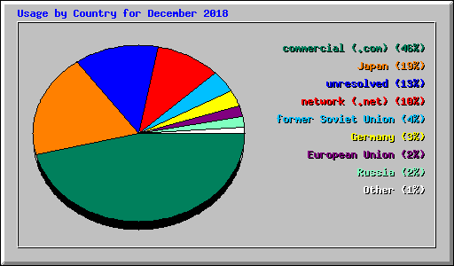 Usage by Country for December 2018