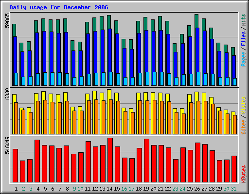 Daily usage for December 2006