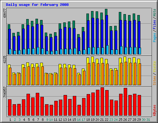 Daily usage for February 2008