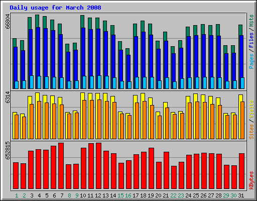 Daily usage for March 2008