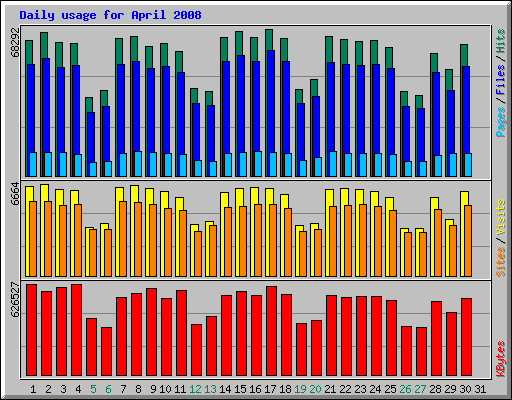 Daily usage for April 2008