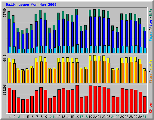 Daily usage for May 2008