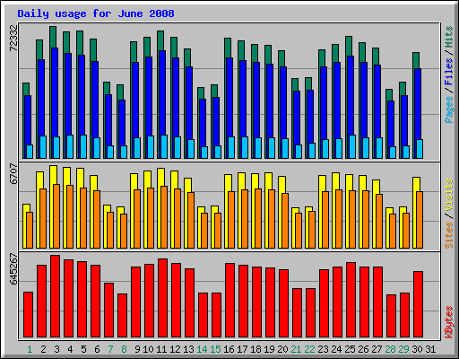 Daily usage for June 2008