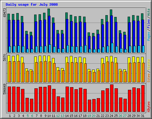 Daily usage for July 2008