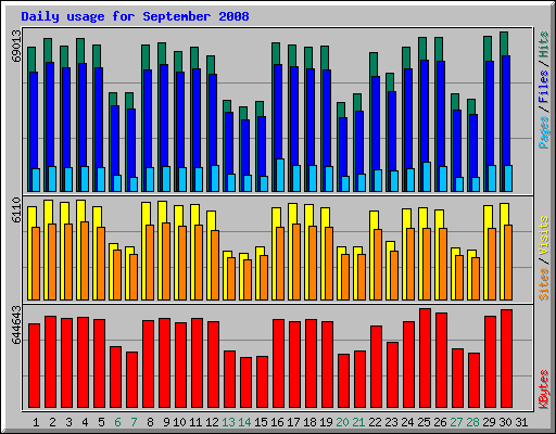 Daily usage for September 2008