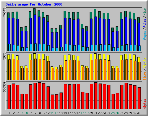 Daily usage for October 2008