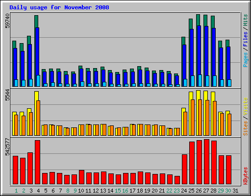Daily usage for November 2008