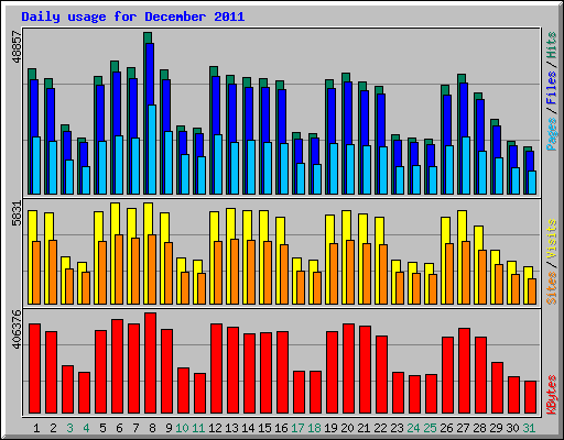 Daily usage for December 2011