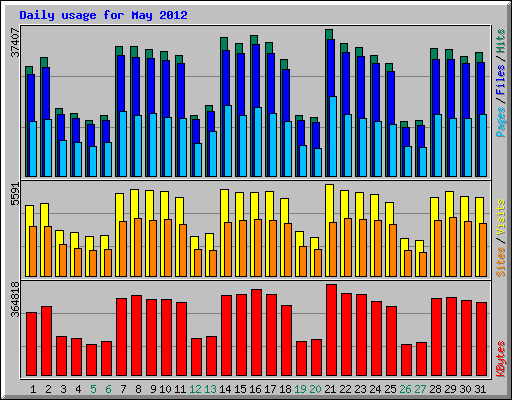 Daily usage for May 2012