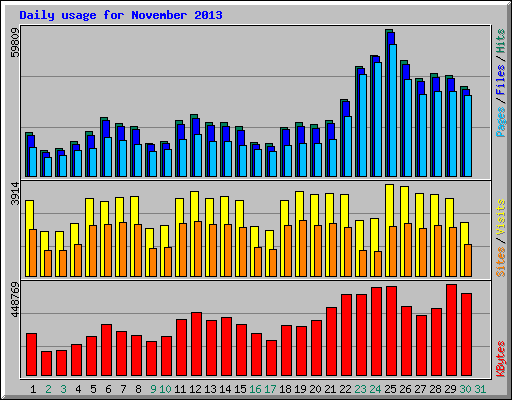 Daily usage for November 2013