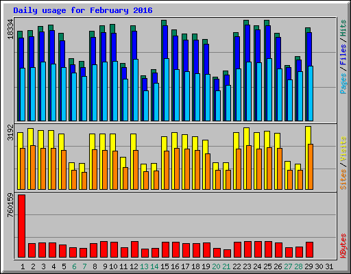 Daily usage for February 2016