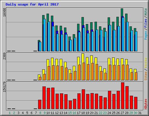 Daily usage for April 2017