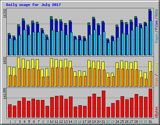 Daily usage for July 2017