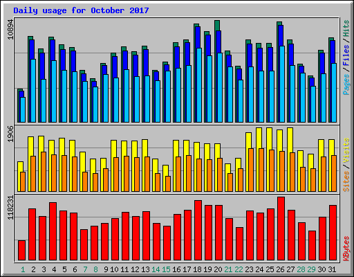 Daily usage for October 2017